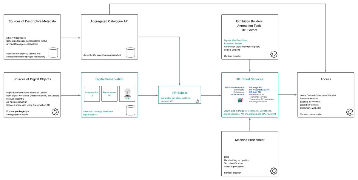 DLIP Solution Architecture