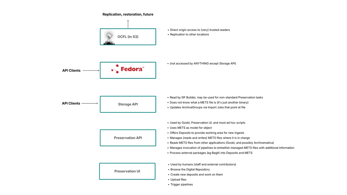 Digital Preservation